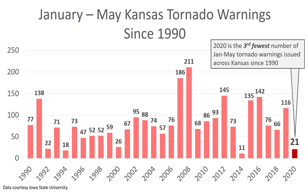 Interesting tornado climatology tidbit...Only 21 tornado warnings have