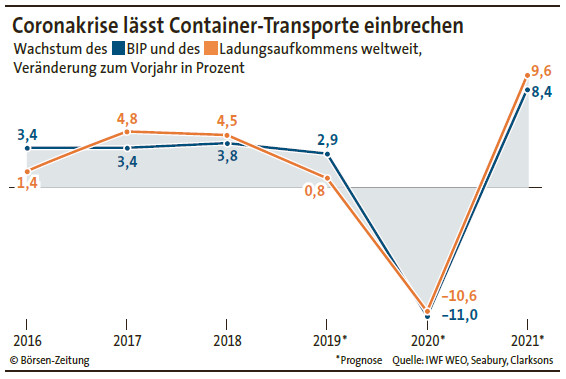boersenzeitung's tweet photo. #Coronakrise trifft #Containerschifffahrt hart
Zu einer Bereinigung wie in den Jahren von 2014 bis 2018 mag es in der Branche nicht kommen, doch die Unsicherheit ist in Folge der #Coronavirus-#Pandemie derzeit groß, analysiert Carsten Steevens.
https://t.co/5jIZGsDqlj https://t.co/0v2uIUMBwT