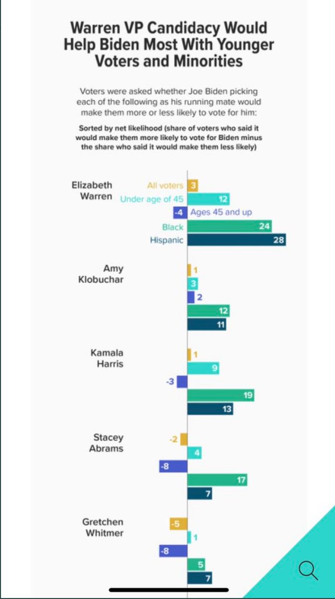 I'm seeing some white folks saying this poll demonstrates Warren would be the best choice for black voters and I think we should be careful w/ that assertion, for both data analytic and other reasons.  http://morningconsult.com/2020/05/27/biden-warren-vice-president-poll/