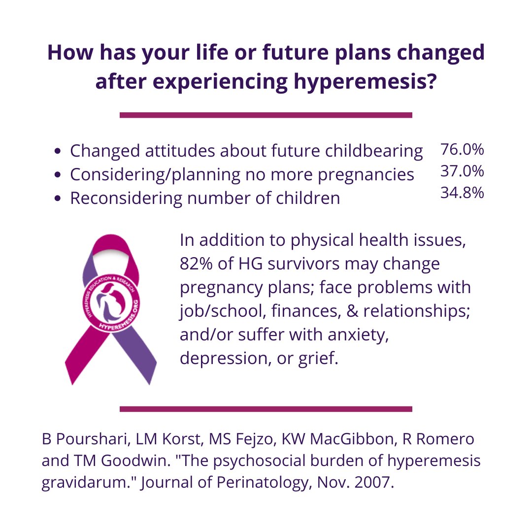 In addition to physical health issues, 82% of HG survivors may change pregnancy plans; face problems with job/school, finances, & relationships; and/or suffer with anxiety, depression, or grief: bit.ly/pychosocial-20….

#hyperemesisgravidarum #research #maternaloutcomes