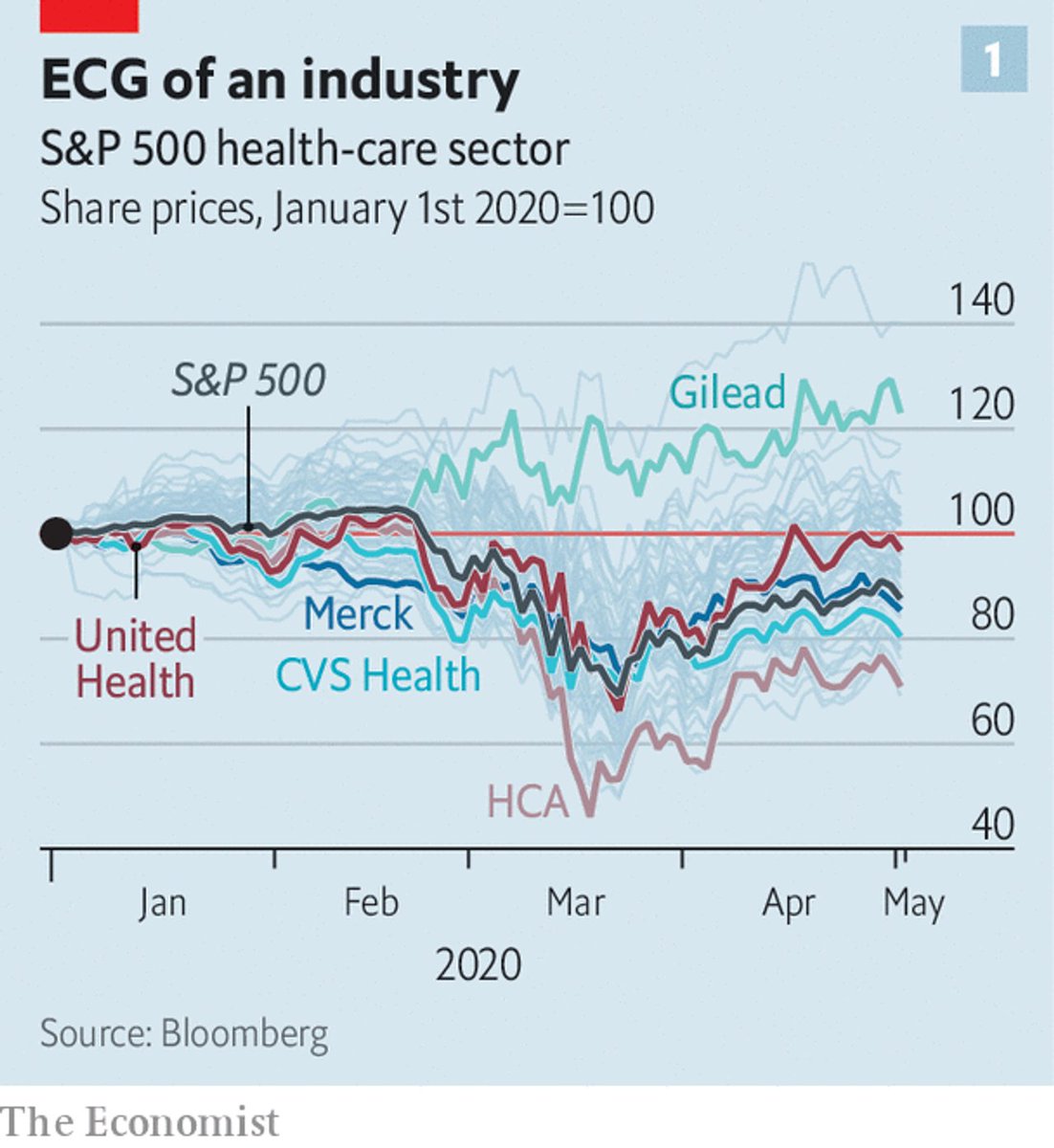 The pandemic seems to be a changing of the guard for the health care industry, with plenty of share price movements in the sector #healthcare #healthcareindustry #publichealth #health #care #industry #plenty #share #price #movement #careindustry #shareprice #changingoftheguard