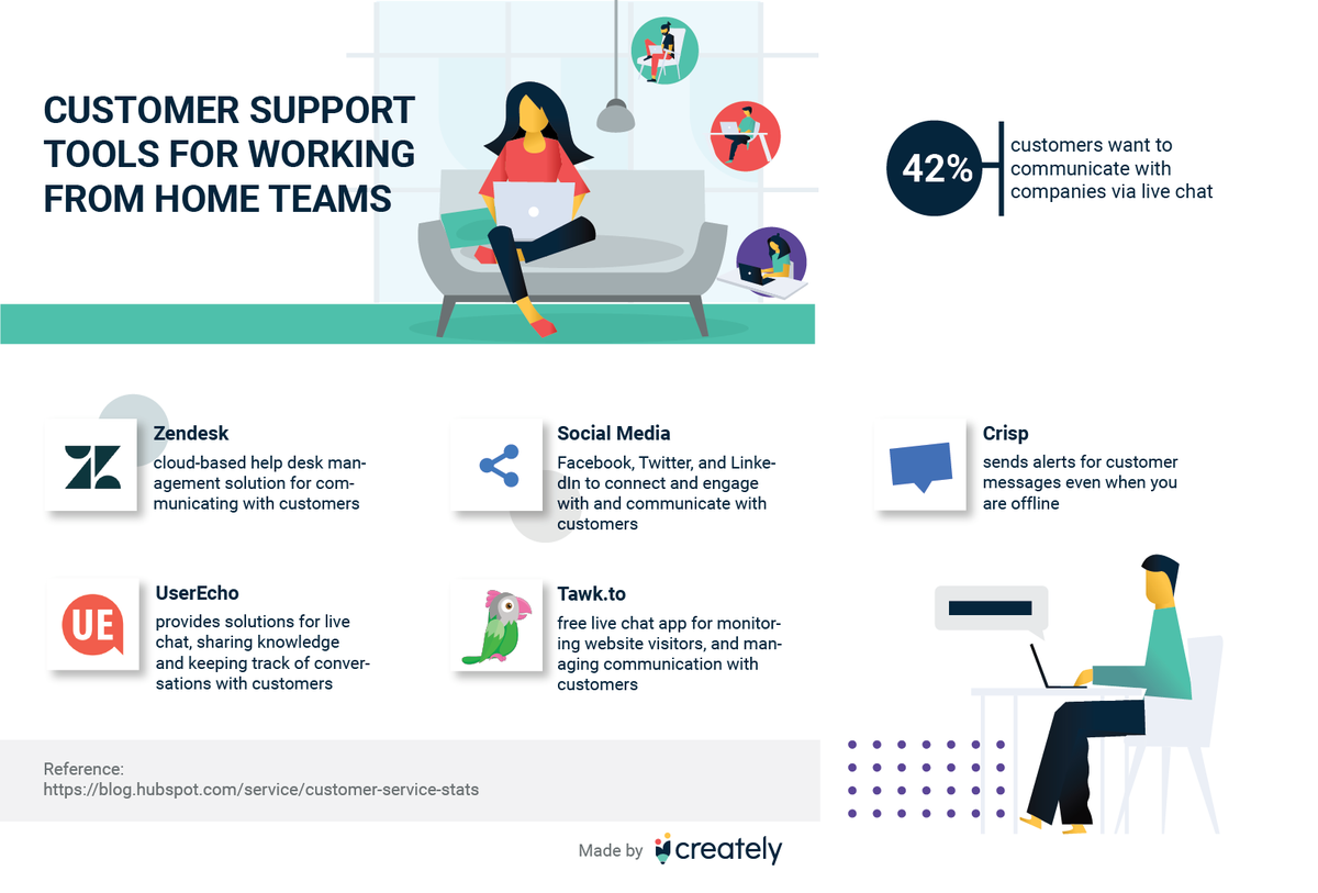 Must-have Customer Support tools for working from home teams. Check out the full list of essential tools for staying productive while working remotely here zcu.io/DIcP 
<a href="/Zendesk/">Zendesk</a> @crisp_im <a href="/userecho/">UserEcho</a> <a href="/tawktotawk/">tawk.to</a> 

#Customersupport #Customercare #Remoteworkingtools #WFH