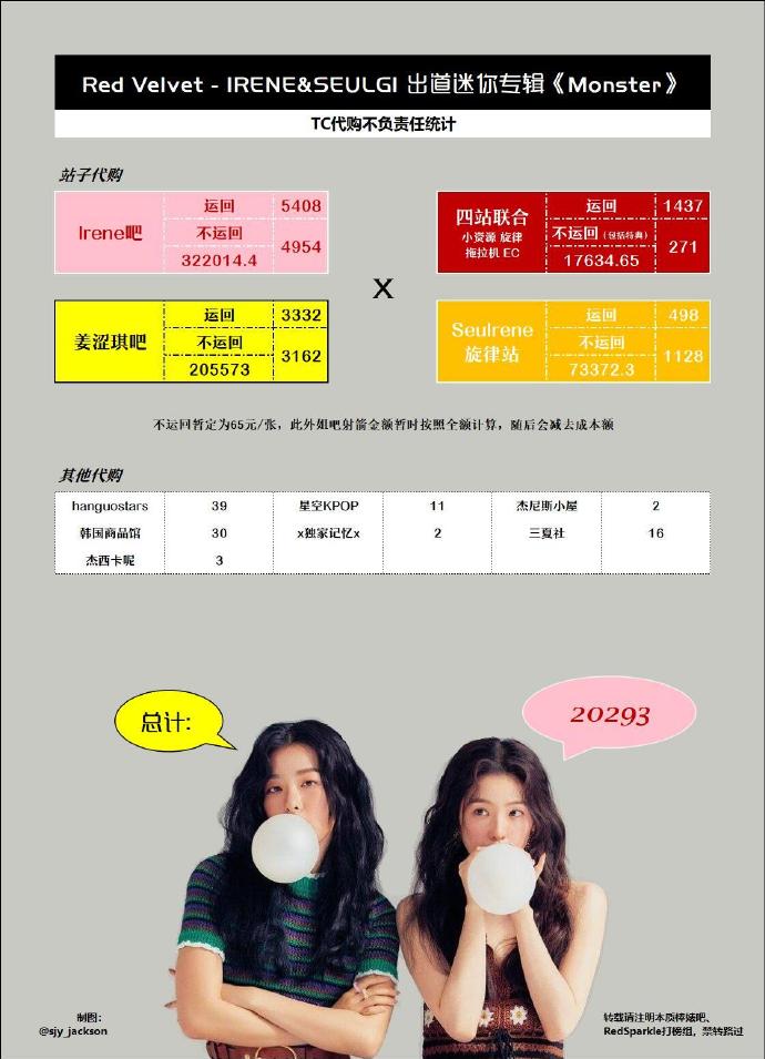 SeulreneGlobal's tweet photo. Red Velvet Irene &amp; Seulgi Monster Pre-Order Number 1st Day:

C-luvies: 20,293
Ktown4u: 7,321

(Numbers can't be combined because some c-luvies buy the album from ktown4u)

Order here for 37% discount! 
KTown4U: https://t.co/tw7Ly15nX8

#RedVelvet_IRENE_SEULGI #Monster #RedVelvet https://t.co/wmGhPqoASE