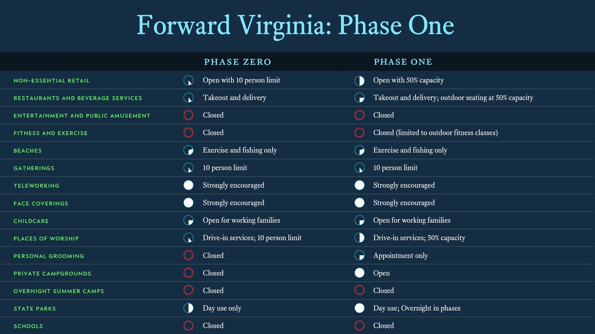 VAGovernor73's tweet photo. All of Virginia will operate under Phase One starting Friday, including Northern Virginia, Richmond, and Accomack County. As we move forward thoughtfully and deliberately, we all must stay vigilant—following the guidelines, wearing masks inside, and looking out for each other. https://t.co/mdOOlyoXyN
