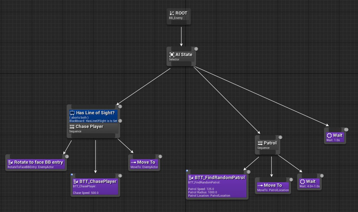 Also of note is that UE exposes multiple different visual programming tools for achieving different tasks. e.g. there's the main Blueprints editor, Material Editor, Animation State Machine Editor, AI Behaviour Tree Editor, etc.