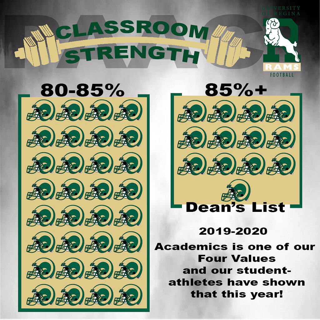 reginarams's tweet photo. 📚 Our student athletes put in the hard work On and Off the field! • ACADEMICS • is a core value within the Rams program and your team embraced it. #WeAreUofR #reginafootball #studentathletes https://t.co/64ziJrzBbF