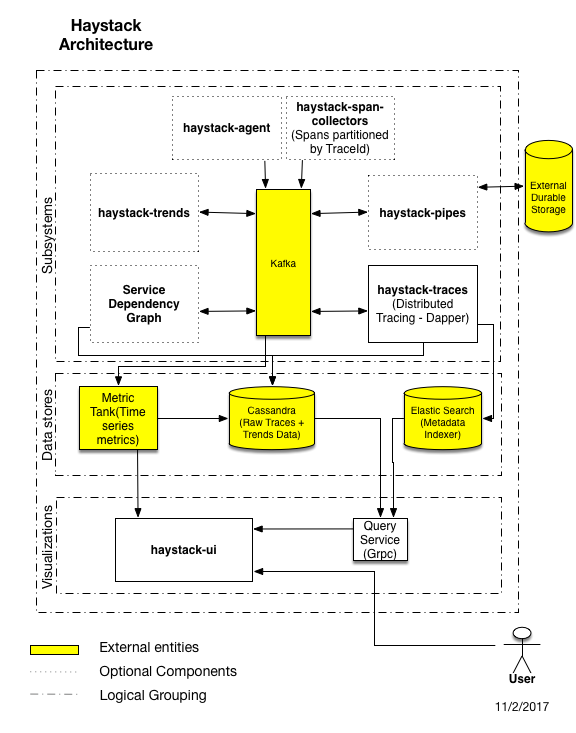 vthot4's tweet photo. Una arquitectura muy interesante: https://t.co/KJBkM95fAb #OpenObservabilityConf https://t.co/FwuGBuq8uE