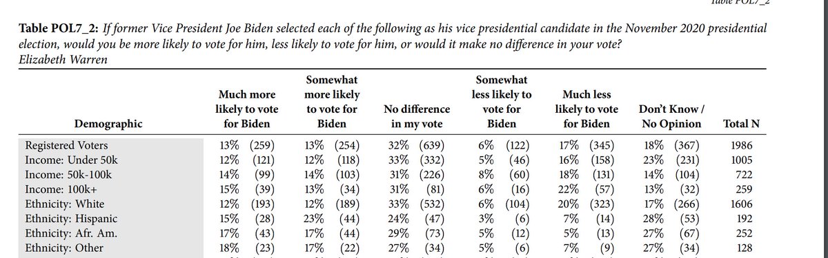 If you look down the subcategories of responses for African American voters (N=252), there's basically no statistical difference between Harris and Warren for the surveyed voters.