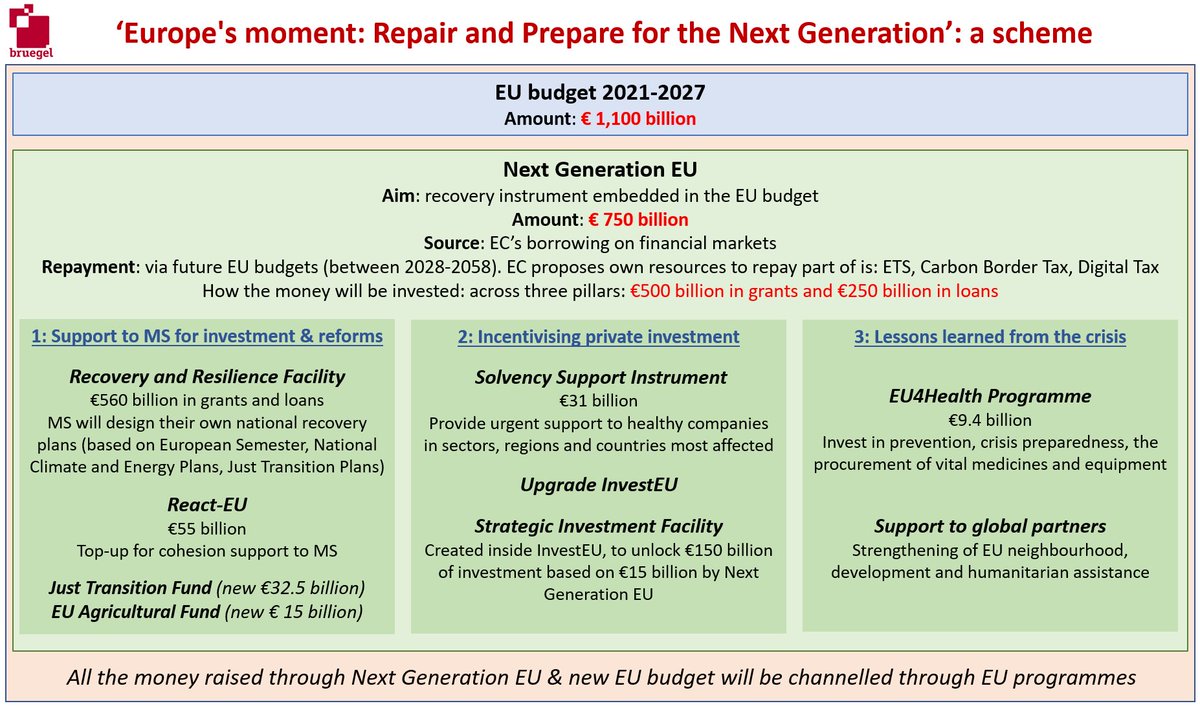 ´Repair and Prepare for the Next Generation ´. To je východisko návrhu nového rozpočtu EU. Velmi přehledně shrnuje <a href="/Bruegel_org/">Bruegel</a>. Kéž by tato premisa byla motem i našeho národního rozpočtu. P.S. Návrh počítá s novými vlastními zdroji jako např. digitální daň.