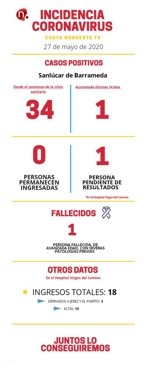 cnoroestetv's tweet photo. 🆕️⏬

ÚLTIMA HORA en #Sanlúcar #COVID_19

✅ La Junta de Andalucía confirma que son 34 los casos ACUMULADOS en Sanlúcar, 1 en los últimos 14 DÍAS. 

✅ Sin ingresos en el Hospital Virgen del Camino. Una persona en estudio. 

¡Seamos RESPONSABLES! 💪 https://t.co/zaoES1cwn4