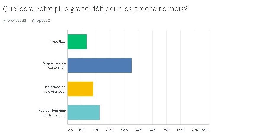 _AQIE_'s tweet photo. Merci à tous ceux qui ont répondu au sondage et/ou participé au Webinaire. Obtenez tous les résultats détaillés, disponibles à la section membre du site web AQIE https://t.co/ofBHn2YFHG