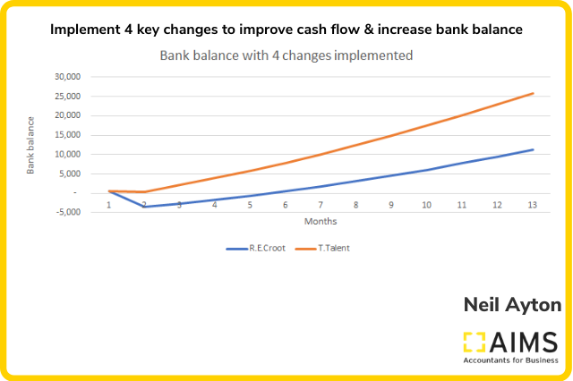 Recruitment agencies- in my latest blog post I show you how 4 key improvements to cash flow result in a bigger bank balance.