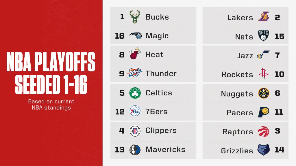 Espn On Twitter If The Nba Returned With Playoff Teams Seeded 1 16 This Is What The Matchups Would Be