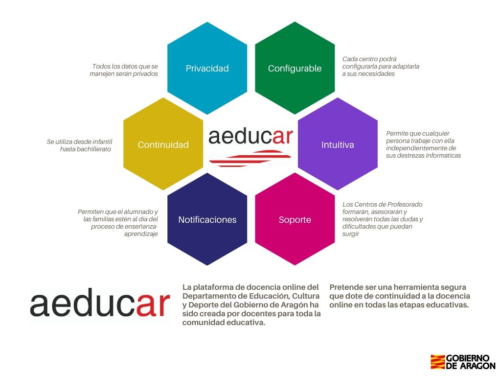 El Dpto de Educación ha creado una plataforma de docencia online para todos los centros sostenidos con fondos públicos de #Aragon. Aeducar es una herramienta segura, intuitiva y configurable por lo que se puede adaptar a todos los niveles educativos
<a href="/tonimartinez24/">Toni Martínez Ramos</a> <a href="/catedu_es/">CATEDU</a>