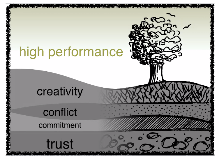 itagile's tweet photo. High Performance relies on Creativity, Handling of Conflicts, Commitment, Trust
@DianaOfPortland #dnwa #wirkungsvolleagilitaet https://t.co/INayCbwmJ4