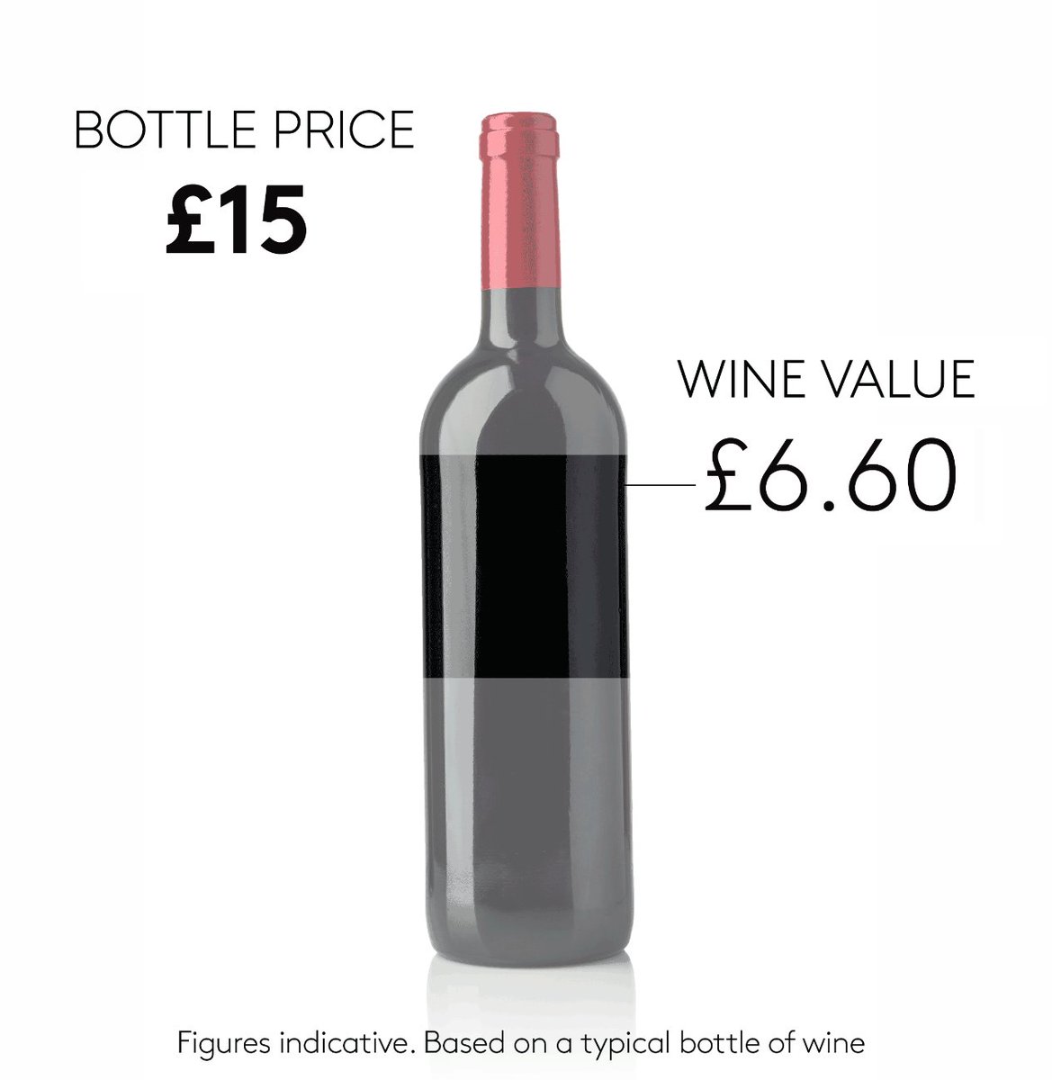 Check out our Wednesday Word About Wine over on Instagram and find out just how much actual wine value you're getting for every bottle you buy
instagram.com/p/CAstJubh2AQ/
#wine #value #quality #local
