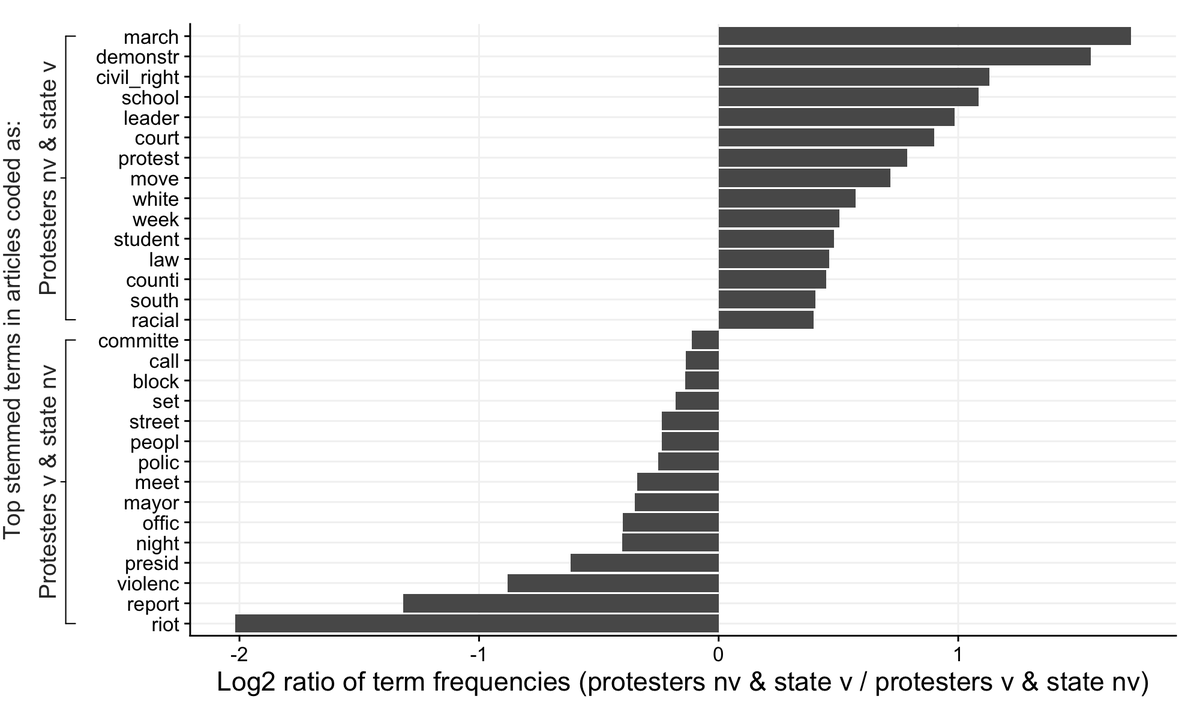 Comparing the most common terms used in thousands of news articles about 1960s civil rights protests, what I found was terms like march, demonstration & civil rights were used much more frequently when protesters were nonviolent and the state was violent (relative to reverse). 9/