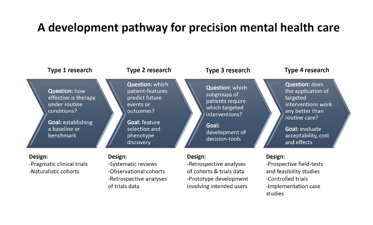 pearl_sheffield's tweet photo. Precision Mental Health Care: Two ambitious research programmes, in the UK &amp; Germany, demonstrated that applying principles of precision medicine can reduce costs and improve the effectiveness of psychological treatment for common mental health problems.

https://t.co/kle4RdAwLM https://t.co/0hIruIXEjg
