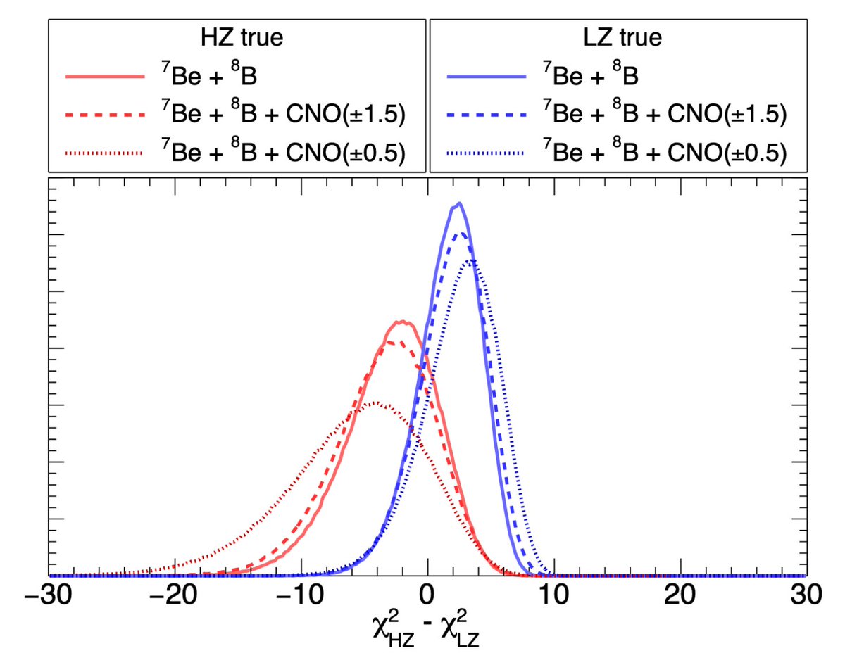 In this paper, we explore the sensitivity of the Borexino experiment to 1) the observation of CNO neutrinos 2) discrimination of between and high and low metallicity Standard Solar Models. 6/n