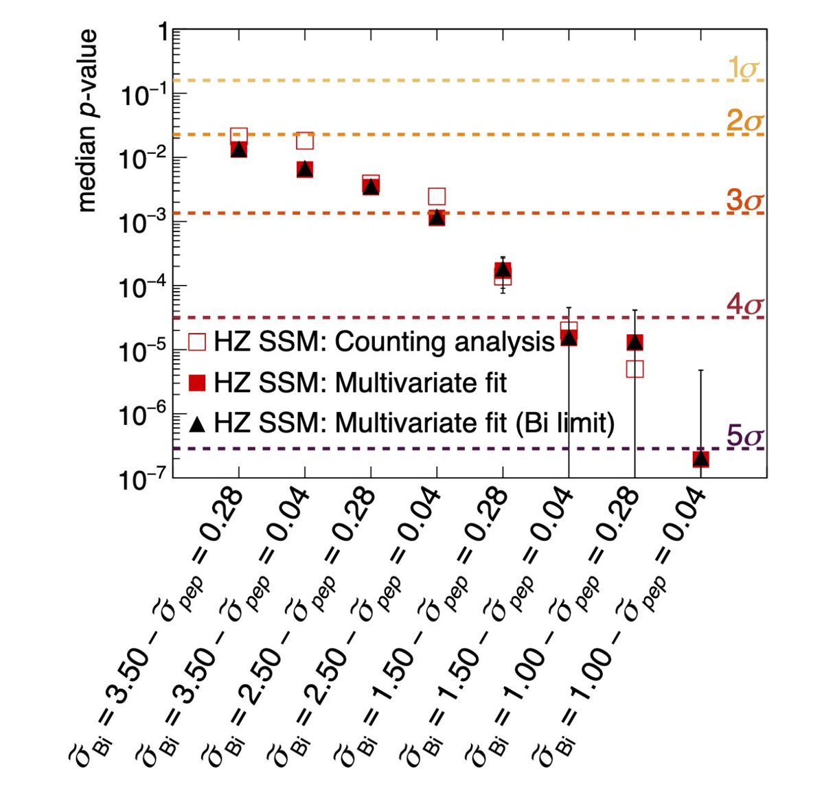 In this paper, we explore the sensitivity of the Borexino experiment to 1) the observation of CNO neutrinos 2) discrimination of between and high and low metallicity Standard Solar Models. 6/n