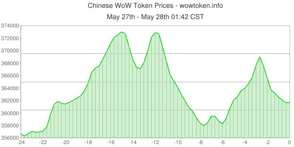 WoWToken.info tweet media