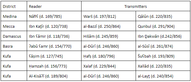 Some time after Ibn Mujāhid's lifetime, a consensus develops to consider only transmitters of each eponymous reader canonical, this leads to the "two transmitter canon" as we know it today. Ibn al-Jazarī followed this model and has two transmitters for the 3 after the 7 too.