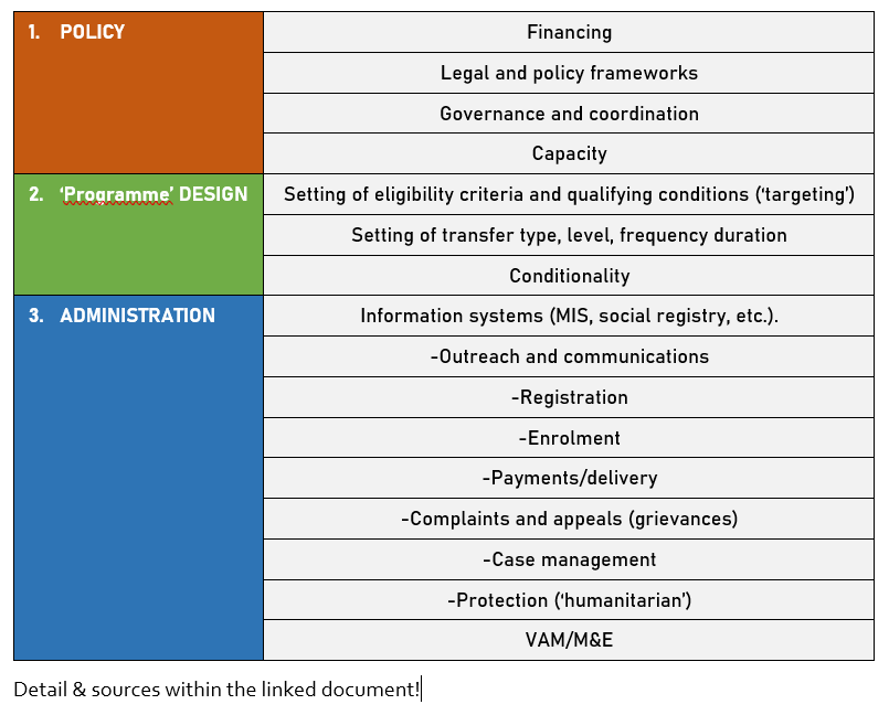 Second, a 'Delivery System Decision Matrix' pushing to think creatively about how/when existing systems can/should, cannot/should not be leveraged (can apply to Social Protection & beyond!) e.g. building on 'unbundling' work  https://socialprotection.org/discover/publications/space-evaluation-delivery-system-matrix