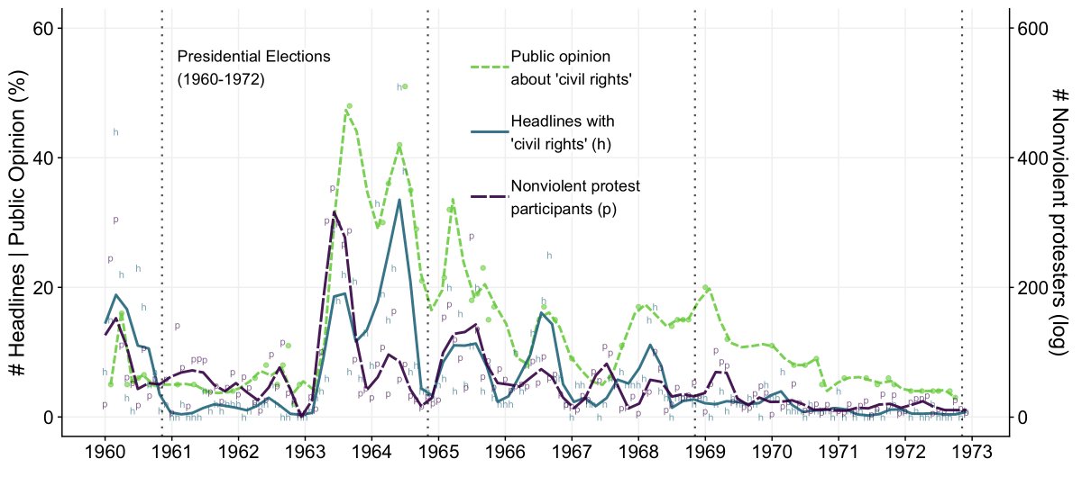 Of course, sympathetic press might not be enough to move a bigoted mass public. Did nonviolent civil rights protests shift media coverage *and* public opinion? To test this I compared trends in protest activity, front page headlines that mention civil rights & public opinion. 12/