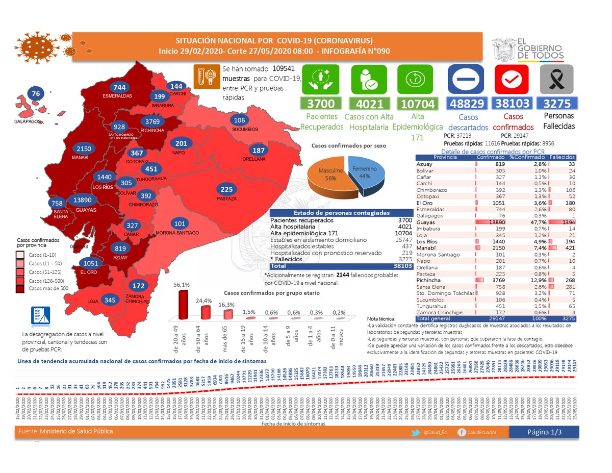 Salud_Ec's tweet photo. 🕙COMUNICADO || #Covid19
El Ministerio de Salud Pública informa: 109541 muestras,
* 3700 pacientes recuperados,
* 10704 casos con alta epidemiológica,
* 48829 casos descartados,
* 38103 confirmados y
* 3275 personas fallecidas. 
Consultas: soporte.fed@gobiernoelectronico.gob.ec https://t.co/x0HUWd8mlh