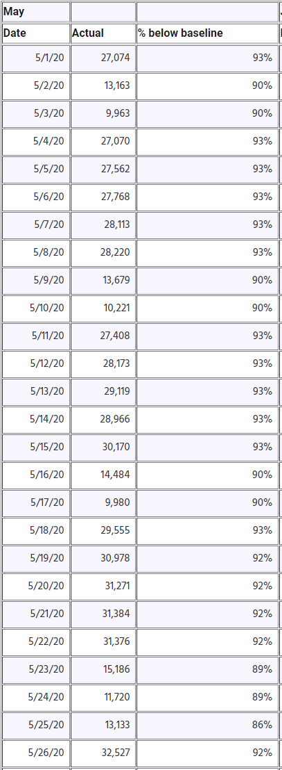  BART has continued to share daily ridership data on  http://bart.gov/covid19  and will continue to do so.Daily BART ridership remains around 90-92% below expected pre-COVID-19 May projections. But we are noticing a very tiny upward trend.