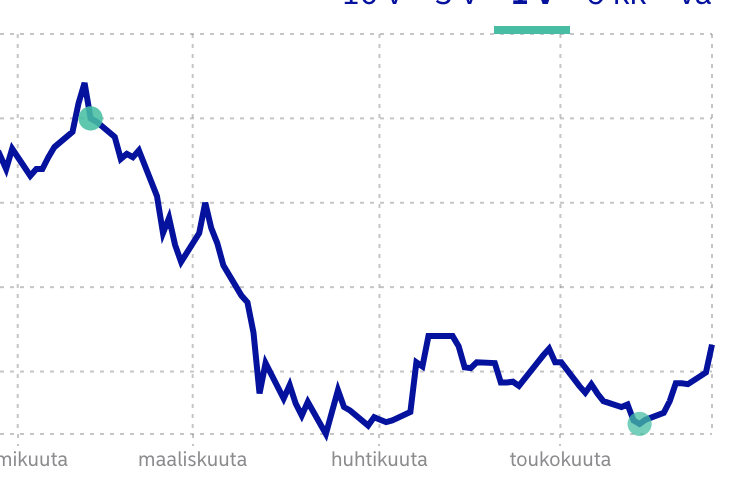 Nordean uudesta verkkopankista saa ulos tämmösiä käppyröitä ostojen ajoituksesta. Nämä ovat mun Marimekko-ostot, eka just ennen koronaa, toinen ihan pohjilta. On ihan erinomainen feature tämä.