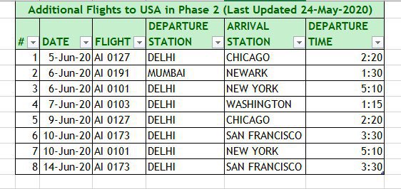 vikramkpatil's tweet photo. @HardeepSPuri Hi Sir,

Will there be more flights added to USA?
Still 4K+ NRIs stranded in India.
Many on the verge of losing job/livelihood.
Flights in latest phase won’t be enough for all. Please help people in distress.

#MoreFlightsToUSA
#HelpNRIsReturnToUSA
#ResumeInternationalFlights https://t.co/2QcLesAMJM