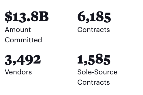 So far, the U.S. has committed to spend at least $13.8 billion on more than 6,000 contracts from about 3,400 vendors so far.