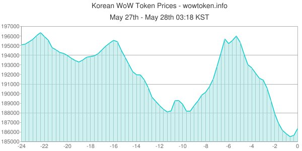 WoWToken.info tweet media