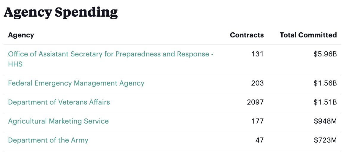 You can see the biggest contracts, the vendors getting the most money and the agencies doling out that money...