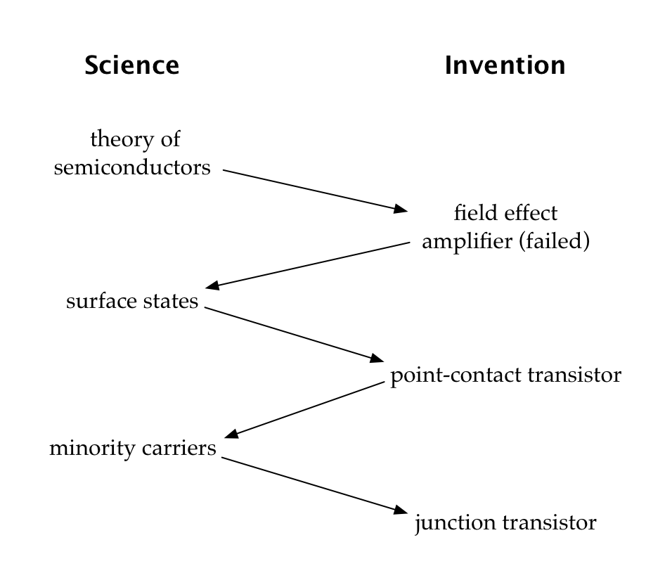 I recently read a fascinating paper from 1962 on the detailed history of how the transistor was invented.What stood out was how the researchers cycled back and forth between science and engineering.