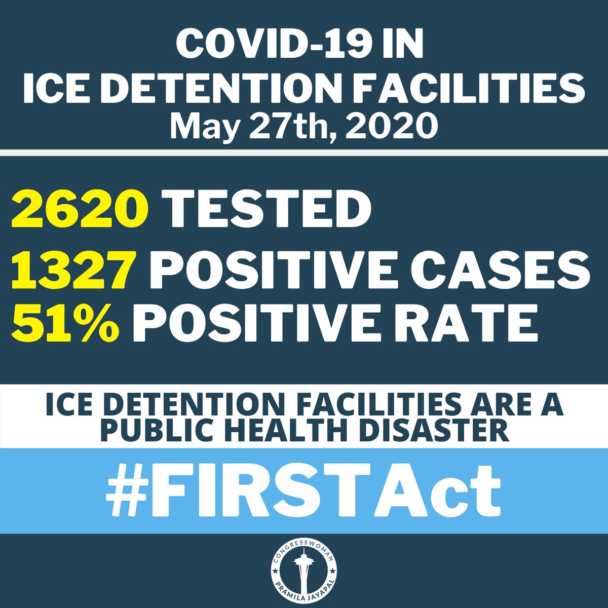 Immigrants in ICE facilities don’t even have access to basic hygiene products, let alone the ability to physically distance. Now, there are 1327 positive cases with a staggering positive testing rate of 51%. These conditions are utterly inhumane.