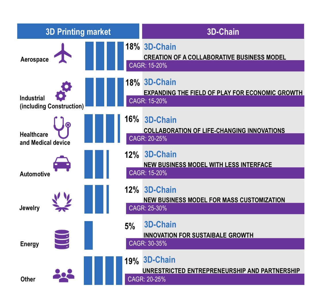 Join  3dchain.net  Explore WorldWide 3DPrinting @3dChain #3dprinting #supplychain #datascience #datavisualization #productivity #manufacturing #additivemanufacturing
