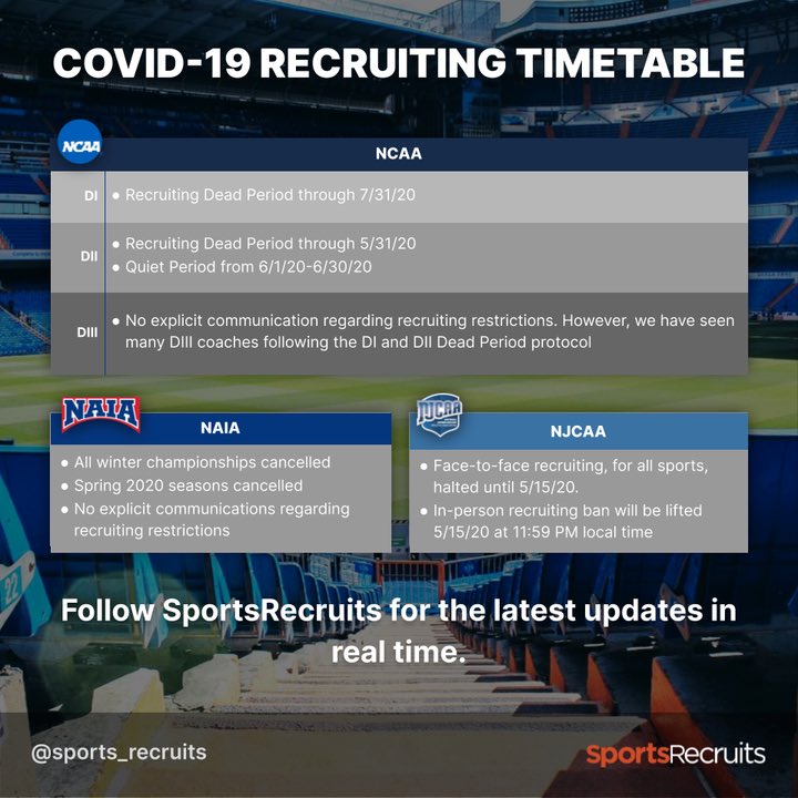 After meeting today (May 27th), the NCAA Division I Coordination Committee has extended the recruiting dead period through July 31st. The committee will continue to evaluate the landscape. #ncaa #ncaadi #covid #covid_19 #athleticrecruiting #studentathletes