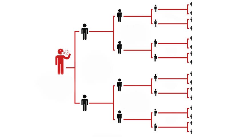 Imagine the three following scenarios for R0. These are represented mathematically, but in the graphic you can visualize what is being described. Credit:  https://labblog.uofmhealth.org/rounds/how-scientists-quantify-intensity-of-an-outbreak-like-covid-19