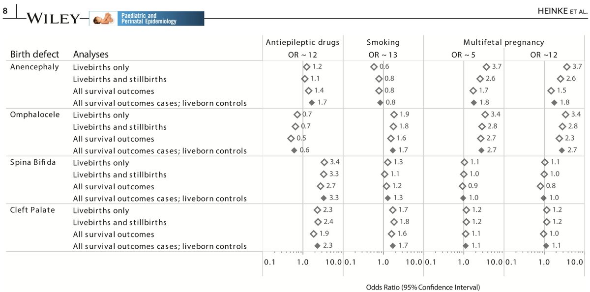 Since neither you (nor the reviewers) felt that "trust me" was a sufficient response, we did a quantitative bias analysis to see what the OR of exposure & non-live birth for controls would need to be to bias results. Answer: absurdly high. Filled diamonds ~ our study results.