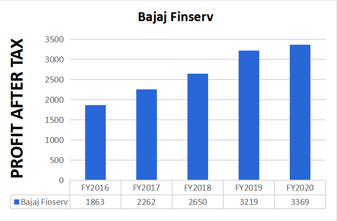 Bajaj Finserv's Valuation Anomaly.Bajaj Finserv holds 52.82% stake in Bajaj Finance worth 61,513 Cr. Market capitalisation of Bajaj Finserv is 67,661 Cr.The balance 6,148 Crore will get you 74% each of Bajaj Allianz Life & General Insurance.Let's analyse the subsidiaries:
