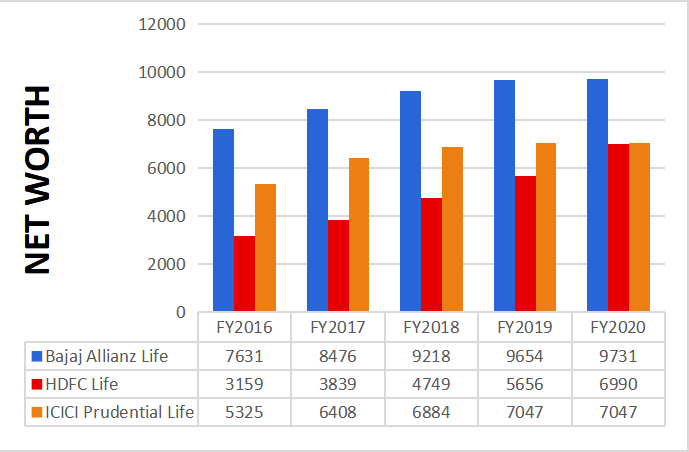 HDFC Life and ICICI Prudential Life Insurance has a market capitalisation of 1,01,715 Cr and 50,794 Cr respectively.Bajaj Allianz Life Insurance is not listed. So, let's compare the three businesses: