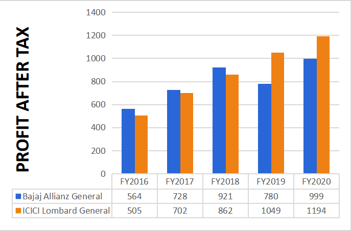 ICICI Lombard General Insurance has a market capitalisation of 55,964 Cr. Bajaj Allianz General Insurance is not listed. So, let's compare the two businesses: