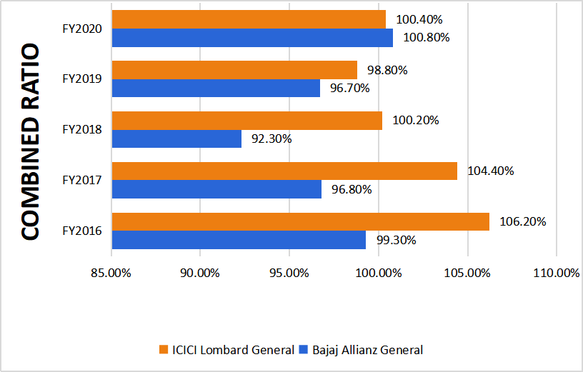 ICICI Lombard General Insurance has a market capitalisation of 55,964 Cr. Bajaj Allianz General Insurance is not listed. So, let's compare the two businesses: