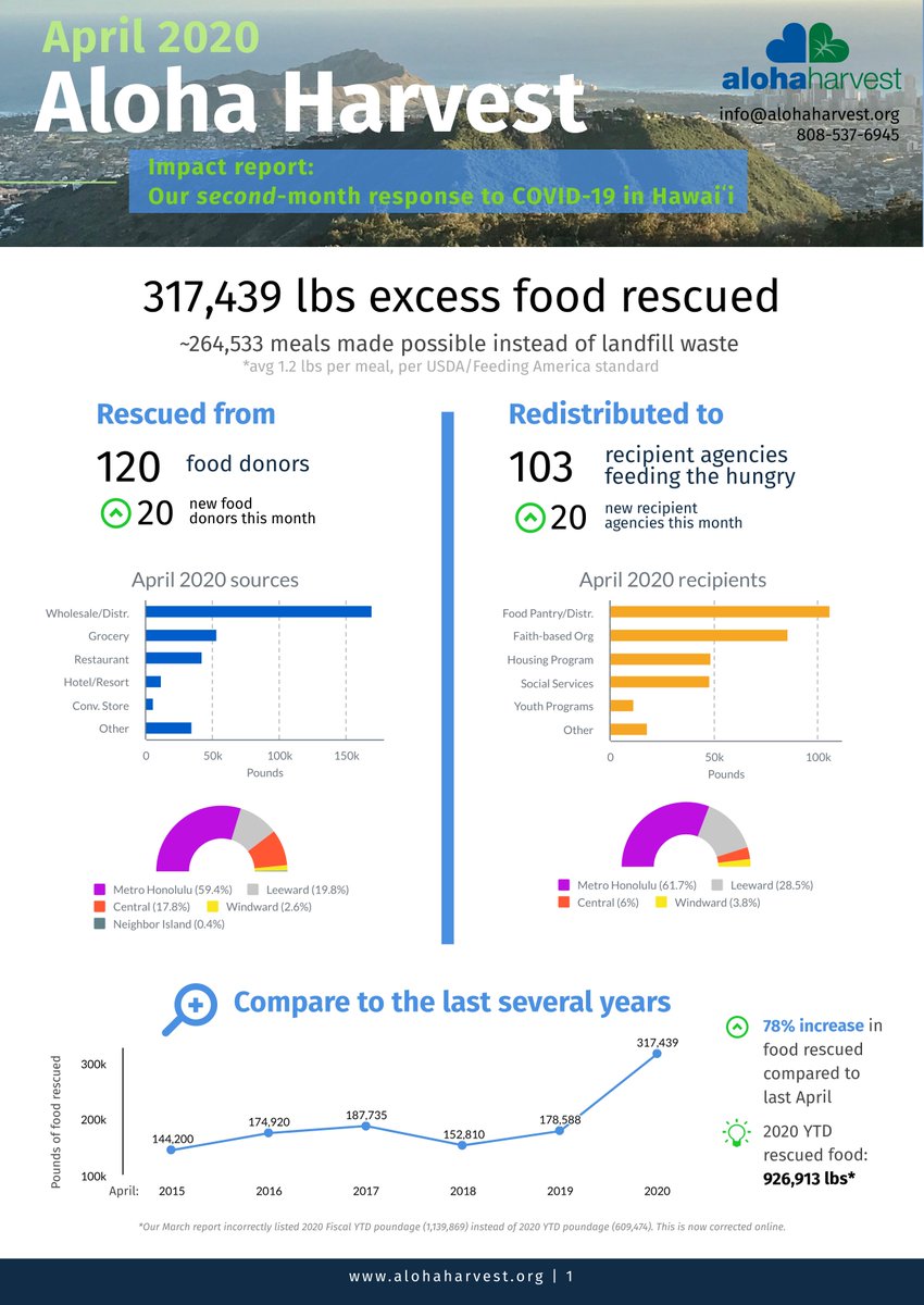The #alohaharvest April 2020 impact report is officially out alohaharvest.org/covid-19/. Look through our #data to see our escalated food rescue in response to #covid19. Mahalo to our many community partners who have risen to the challenge so we #wastelessfeedmore