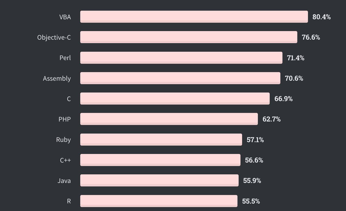 The most-dreaded languages are also a regular rogue's gallery. God, people hate VBA. People still writing Perl in 2020 are probably at least partially to blame for their own suffering.