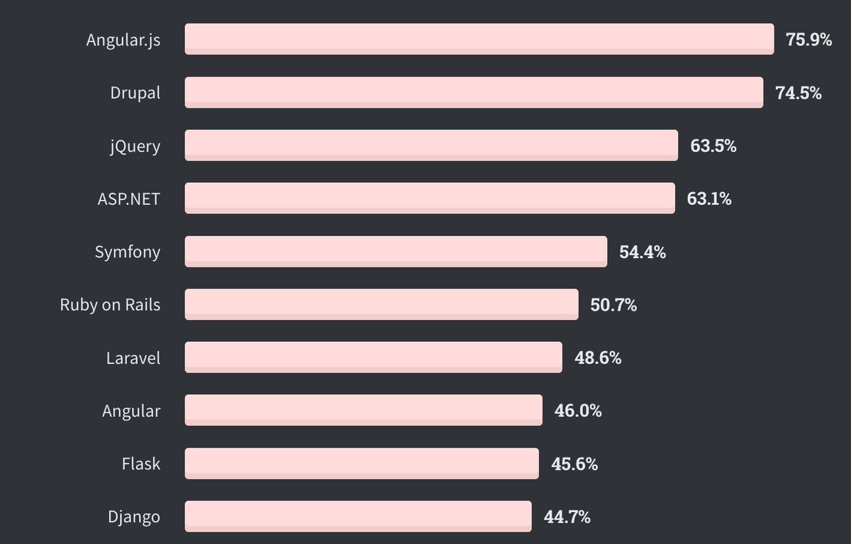 Here in most-dreaded frameworks, sad days for both flavors of Angular.  http://ASP.Net  and  http://ASP.Net  Core are apparently different? People hate the former and love the latter. Could a Microsoft person explain? Interesting to see Drupal so unloved.