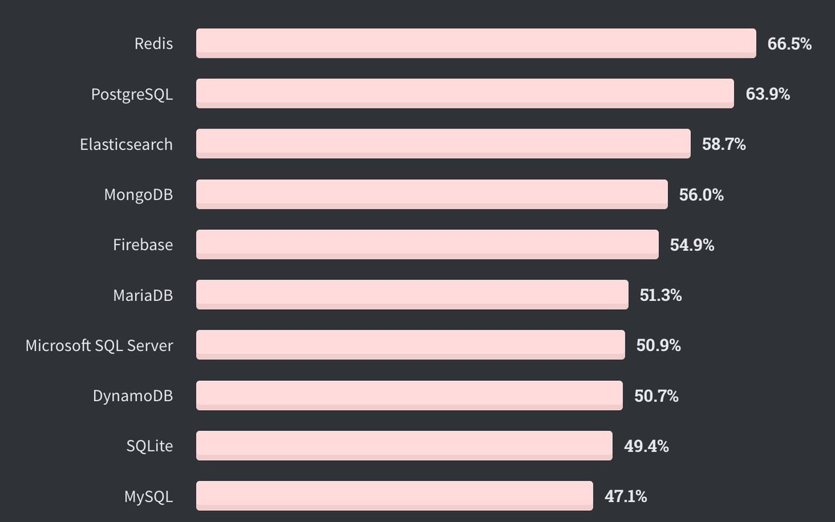 In database land, Redis and Postgres are loved, followed by Elastic and a surprisingly high rating for Mongo. Interesting to see MariaDB (the reborn MySQL) climbing the ranks.