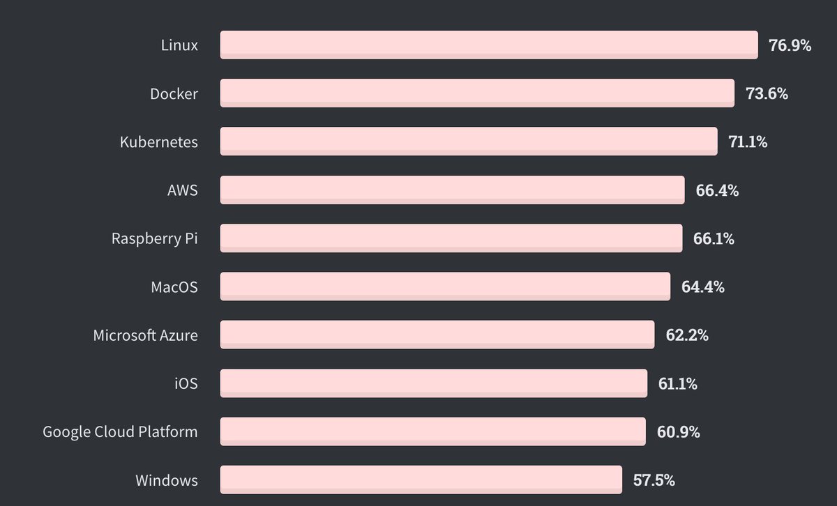 A strange category called "platforms" includes Linux, Docker, AWS, and Raspberry Pi? I guess those are all technically platforms but not for the same thing. Anyway, people love them.